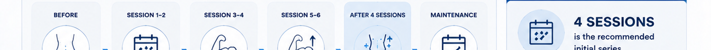 How Many EMSlim Sessions Do You Need to See Results?
