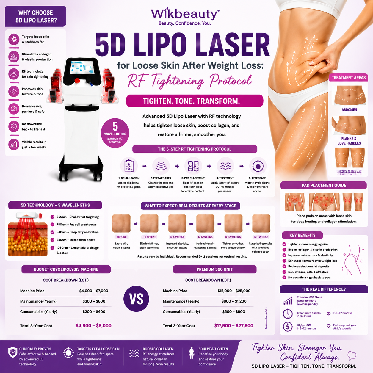 5D Lipo Laser for Loose Skin After Weight Loss: RF Tightening Protocol