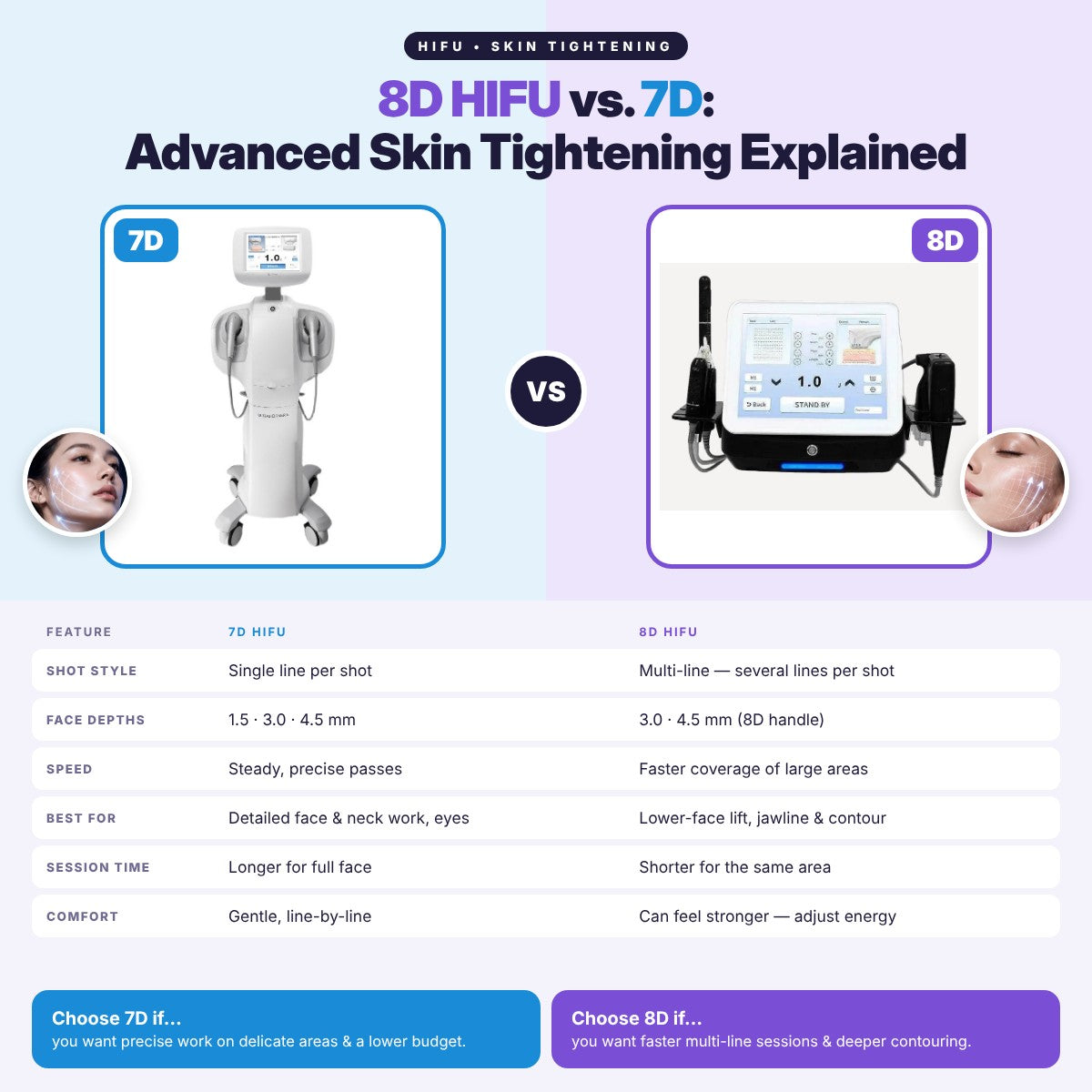 8D HIFU vs. 7D: Advanced Skin Tightening Explained