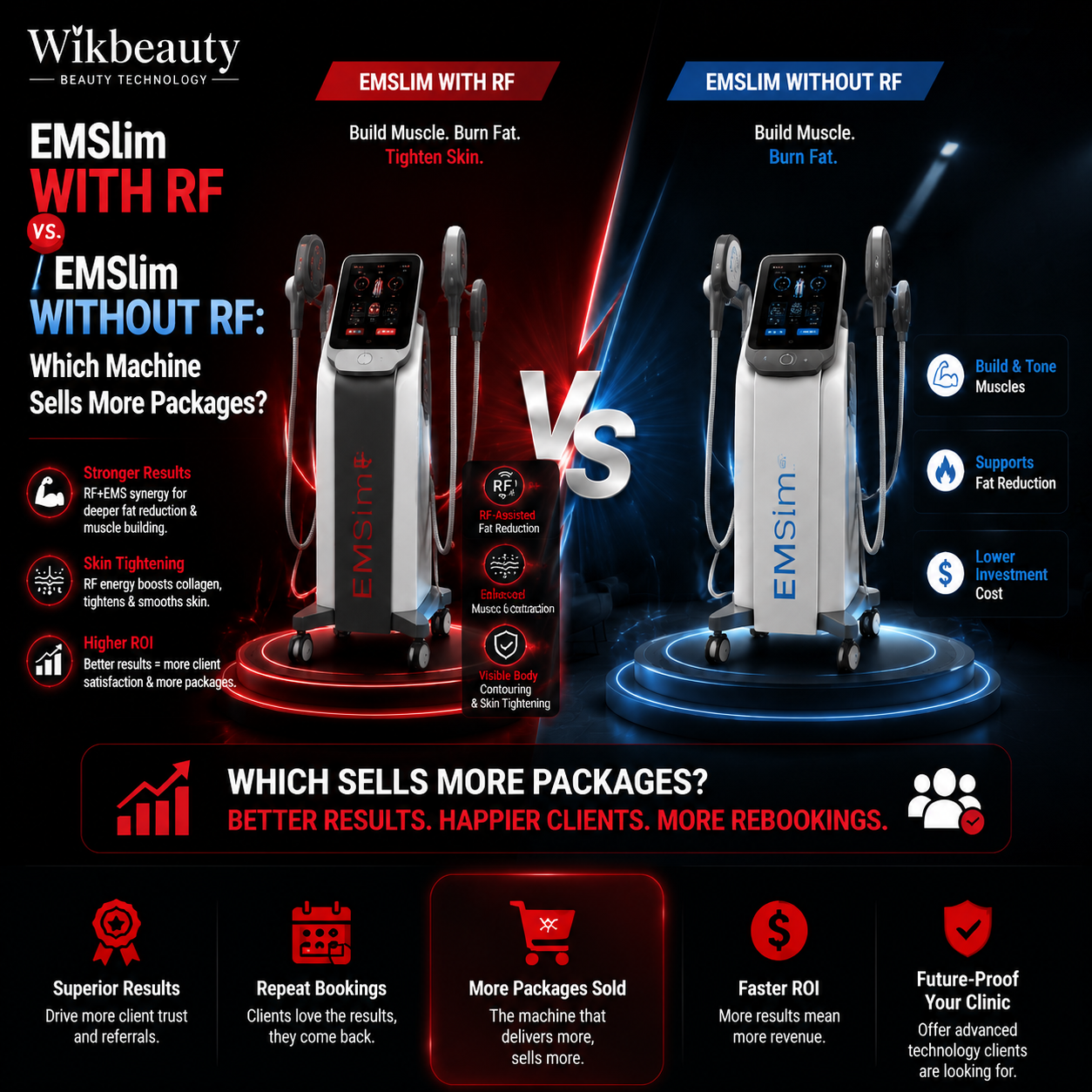 EMSlim with RF vs. EMSlim Without RF: Which Machine Sells More Packages?