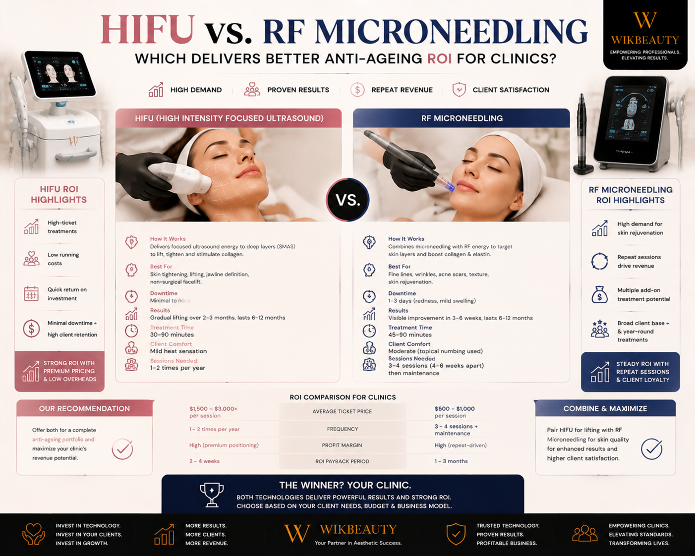 HIFU vs. RF Microneedling: Which Delivers Better Anti-Ageing ROI for Clinics?