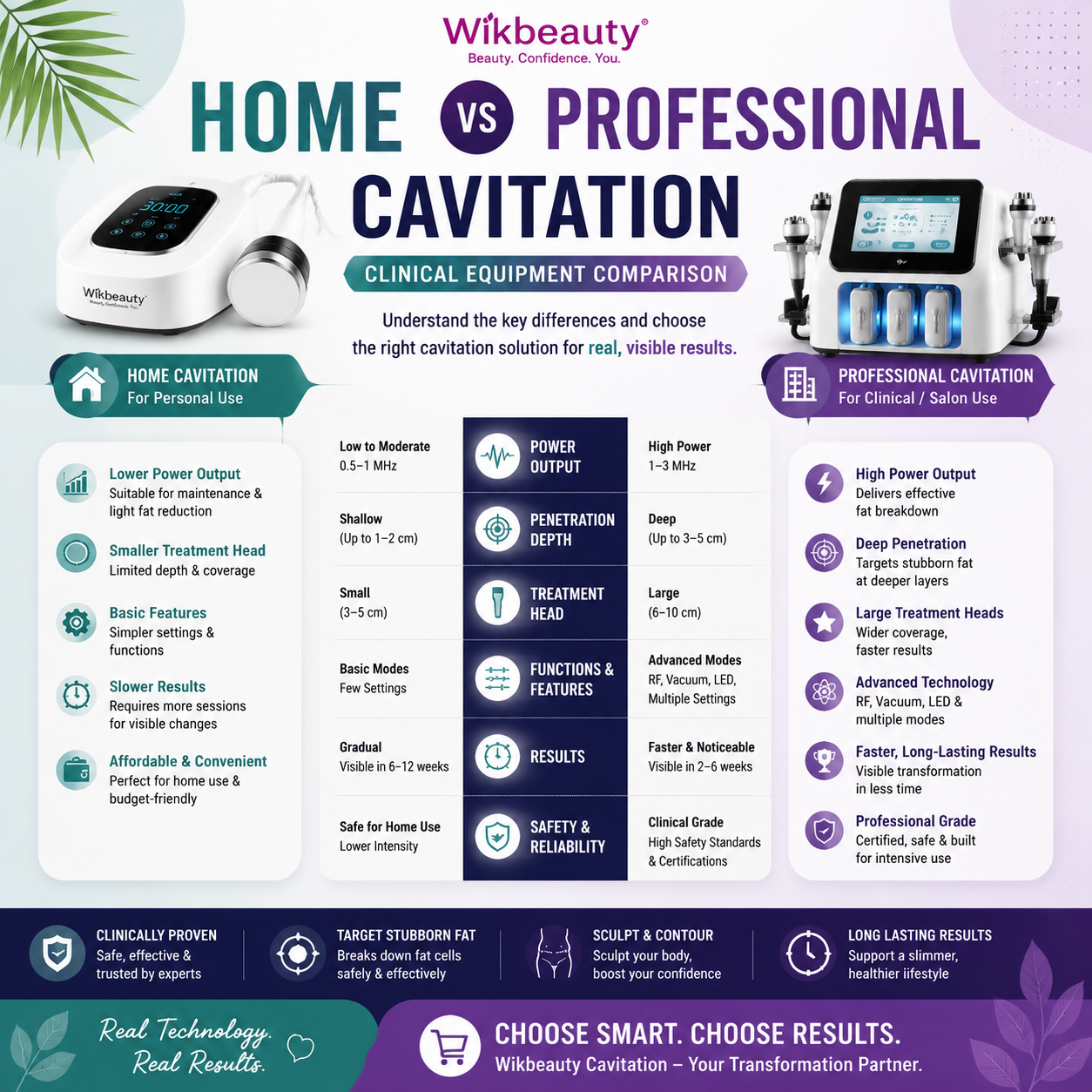 Home vs Professional Cavitation - Clinical Equipment Comparison