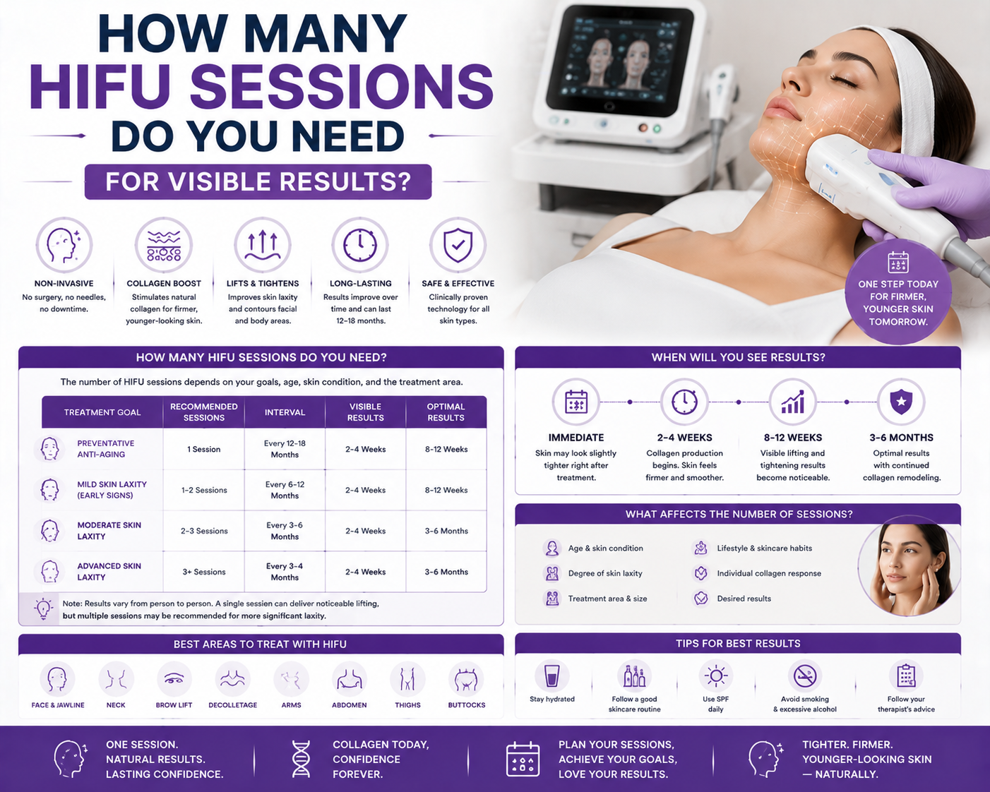 How Many HIFU Sessions Do You Need for Visible Results?