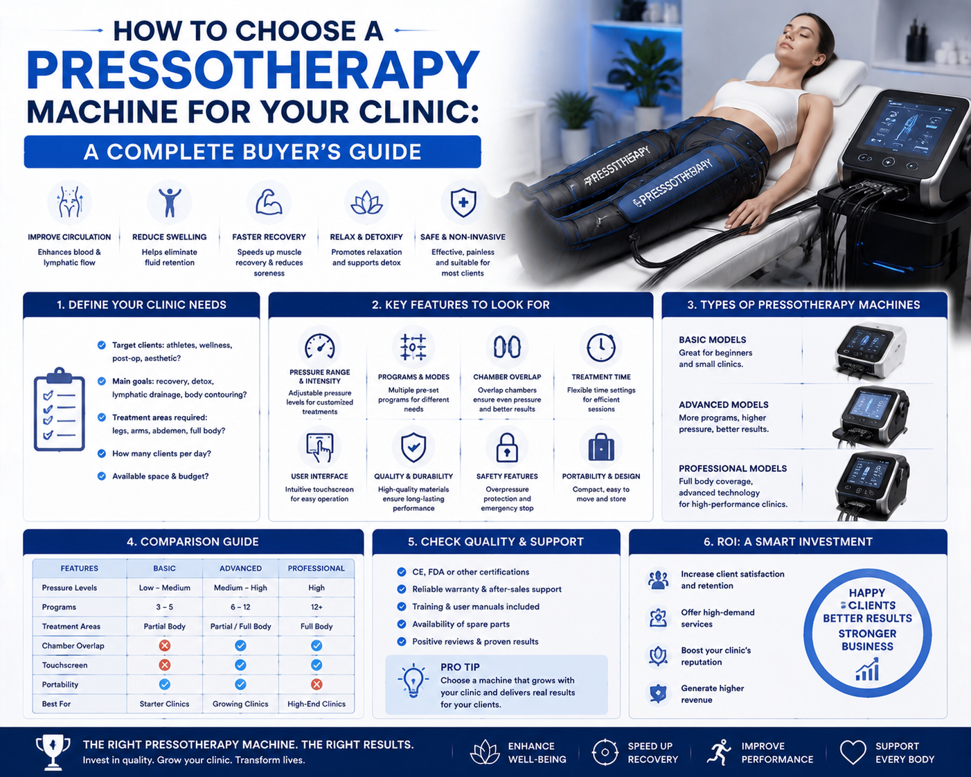 How to Choose a Pressotherapy Machine for Your Clinic: A Complete Buyer’s Guide