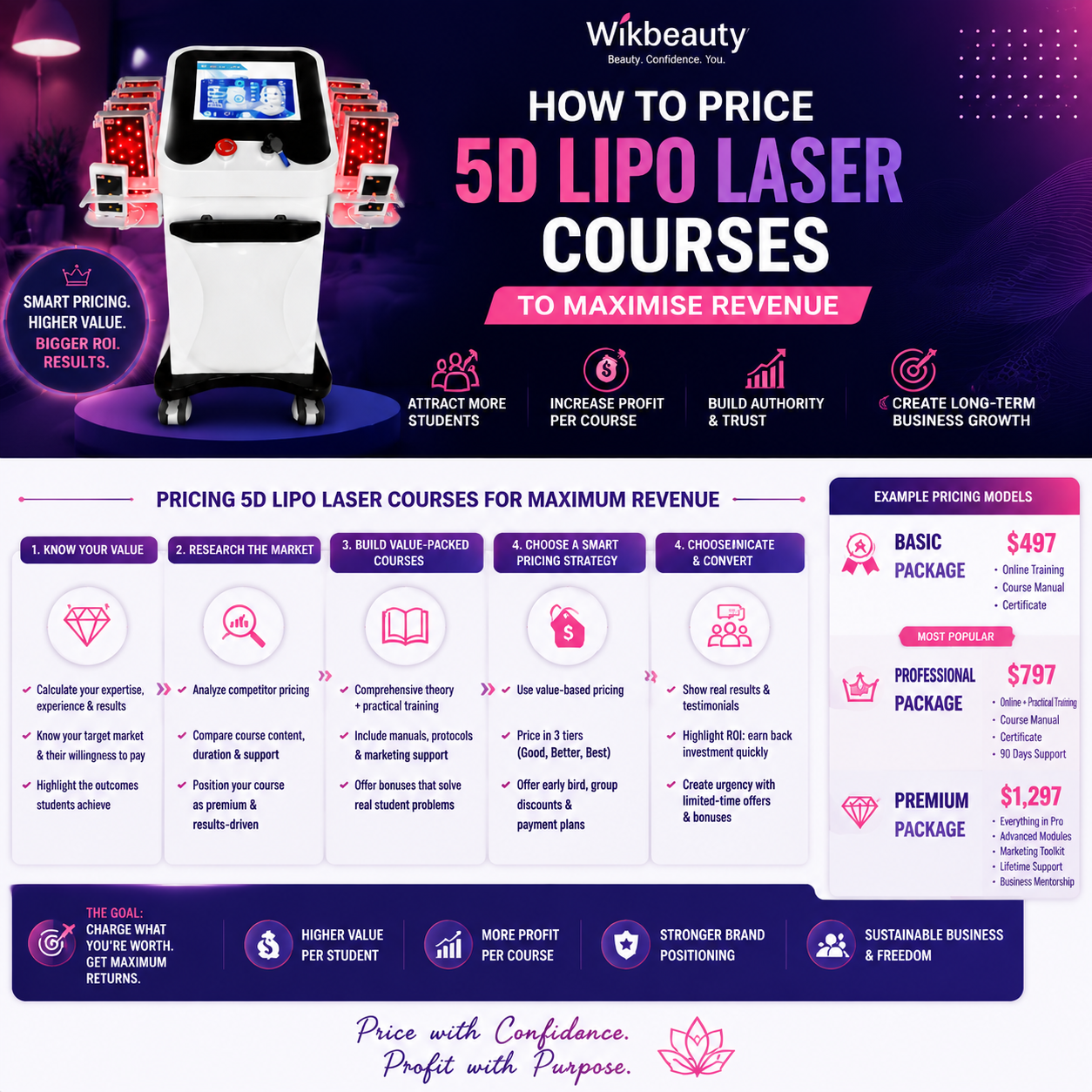 How to Price 5D Lipo Laser Courses to Maximise Revenue