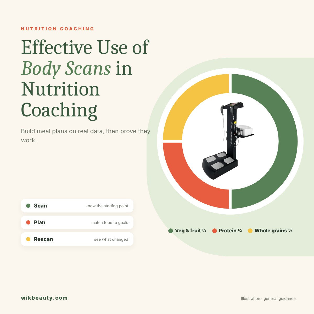 Effective Use of Body Scans in Nutrition Coaching