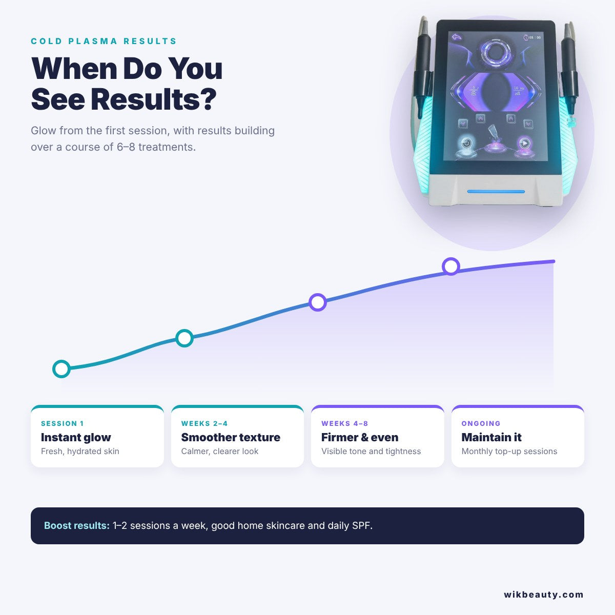 When Do You See Cold Plasma Results? – A Detailed Guide