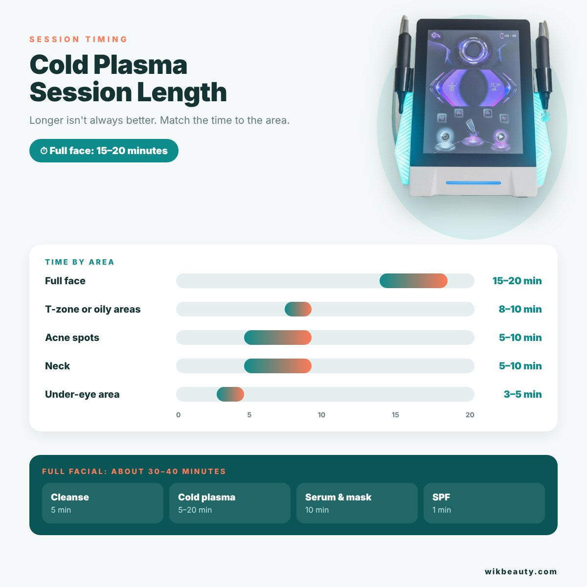 Optimal Cold Plasma Session Length for Effective Treatment