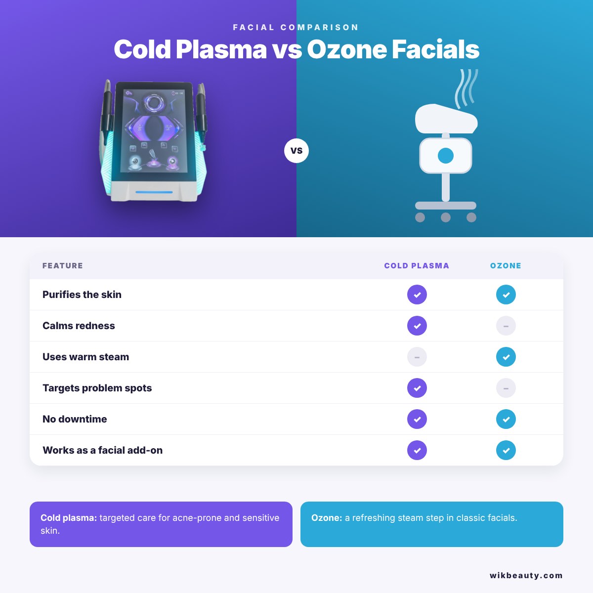 Cold Plasma vs Ozone Facials: Comparing Benefits & Results