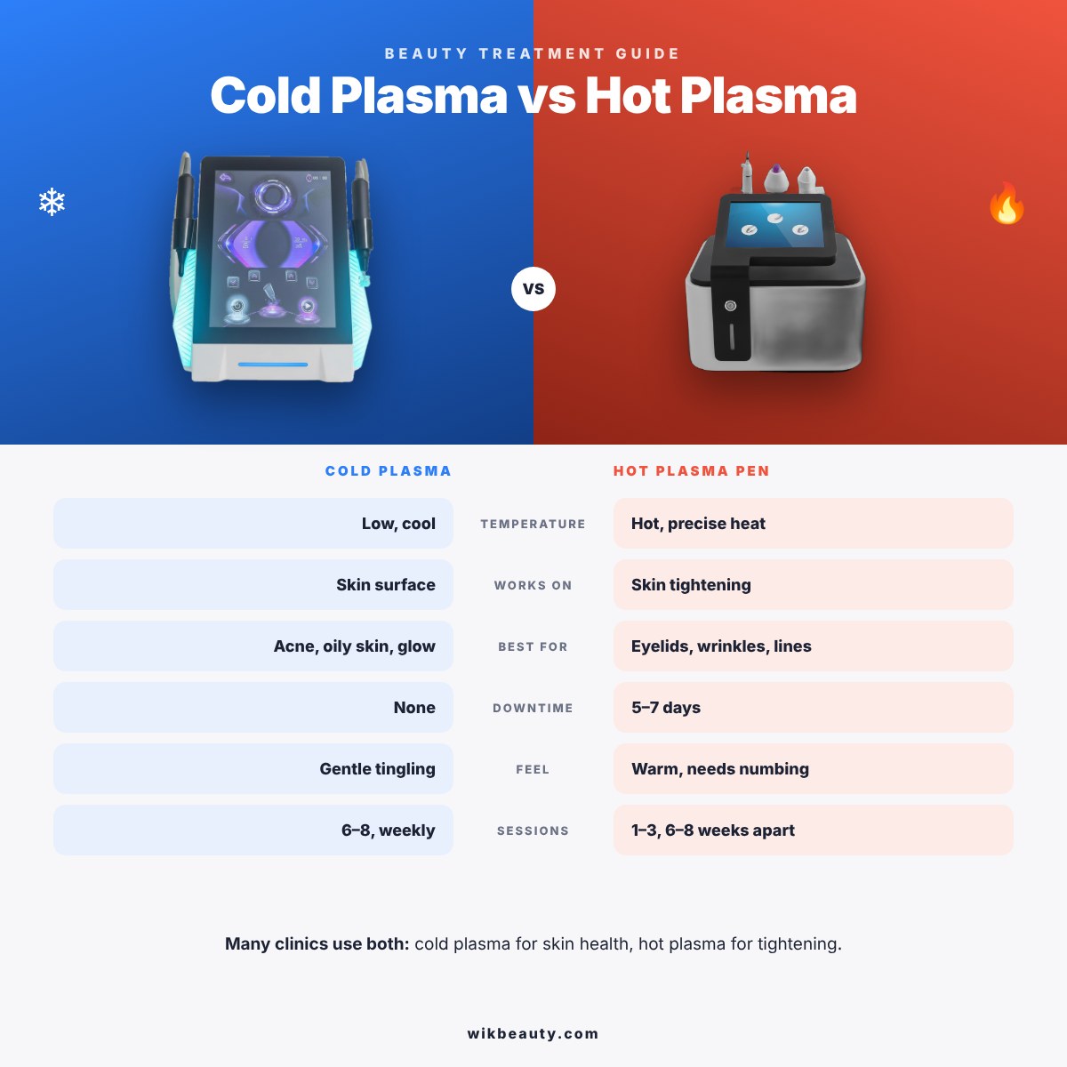 Cold Plasma vs Hot Plasma: Beauty Treatment Guide