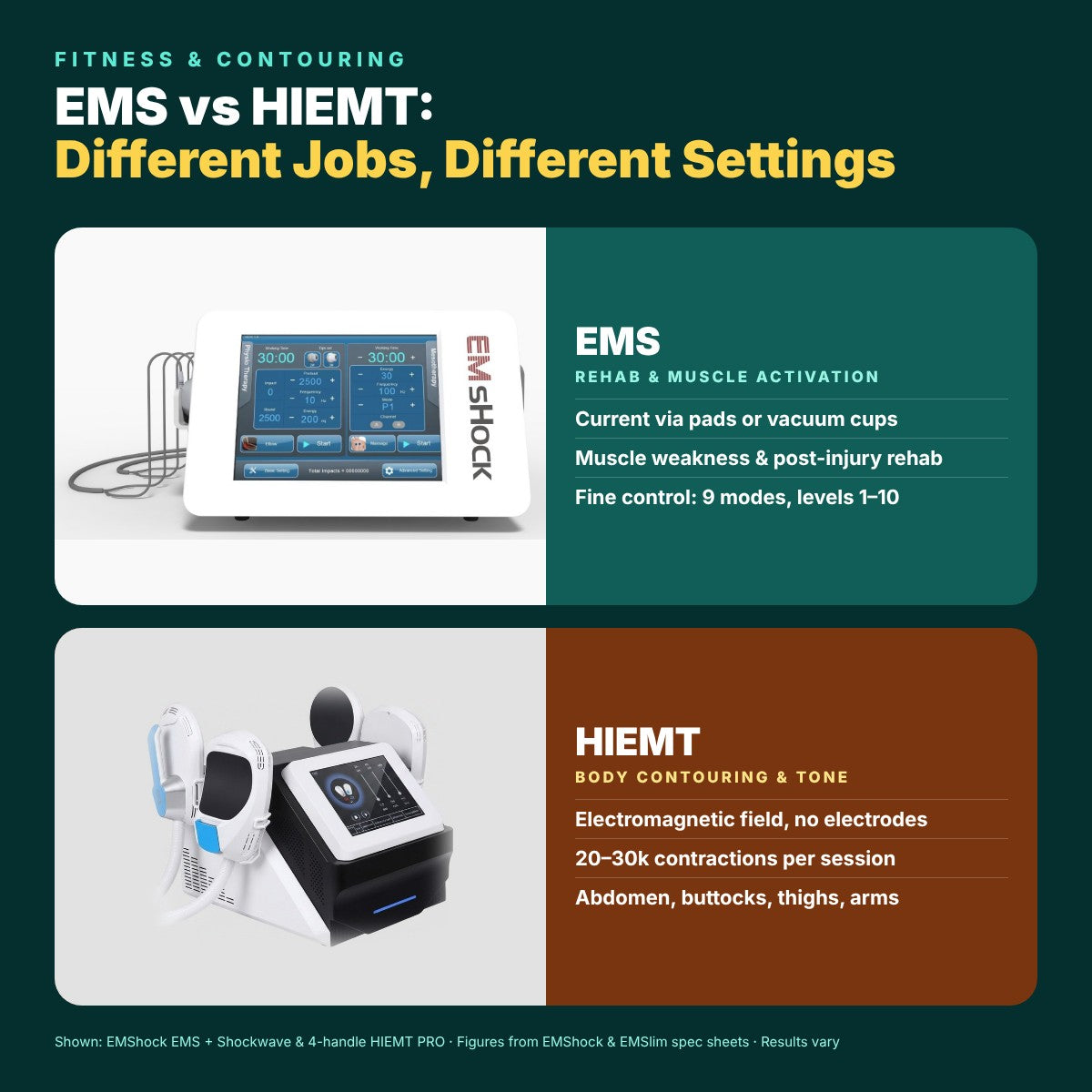 EMS vs HIEMT: Different Uses for Fitness & Contouring