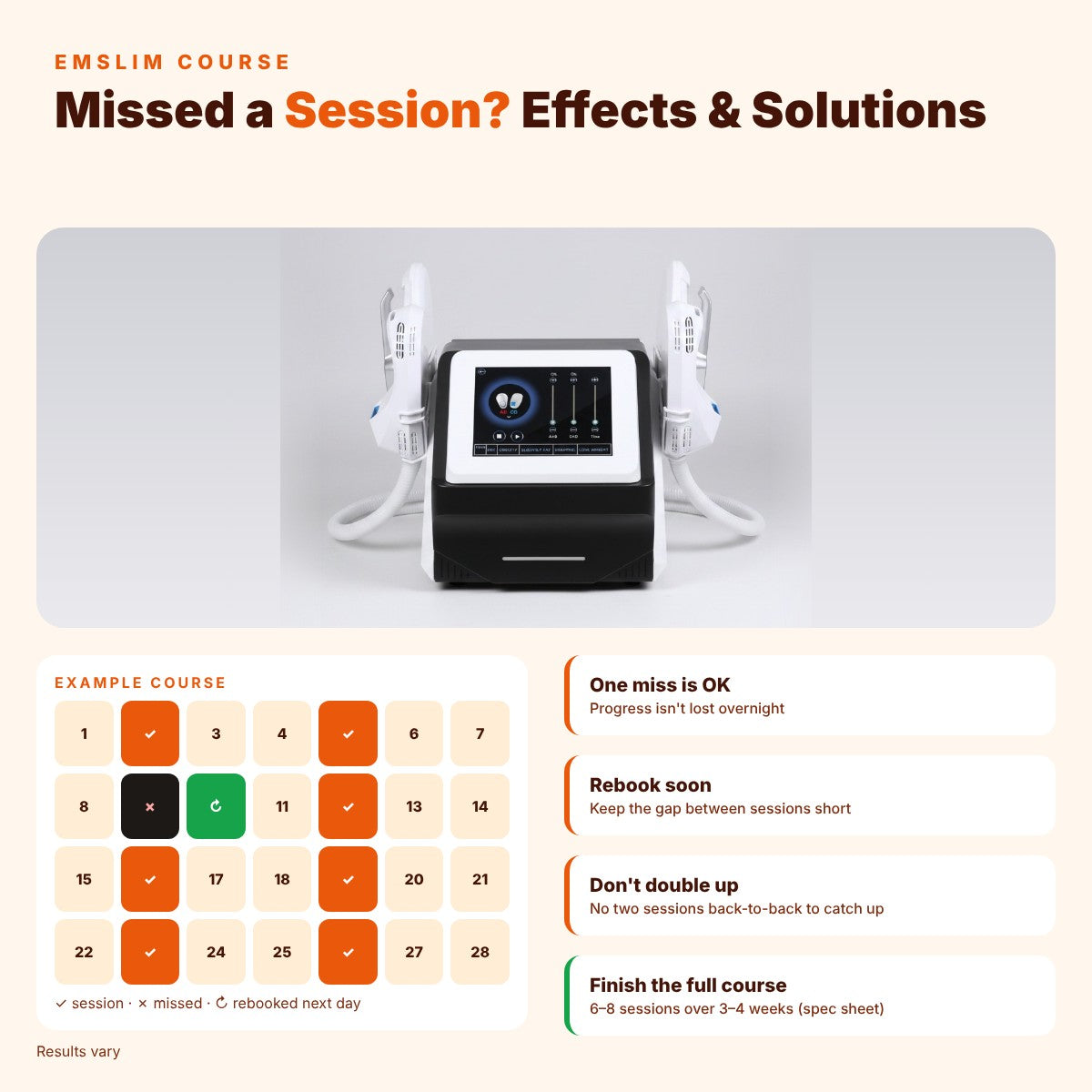 EMSlim Session Missed? Effects, Solutions & Outcomes