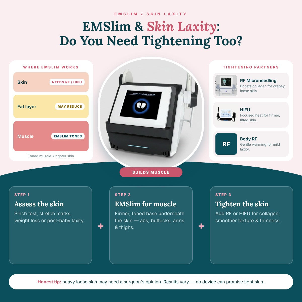 EMSlim & Skin Laxity: Need for Tightening Solutions