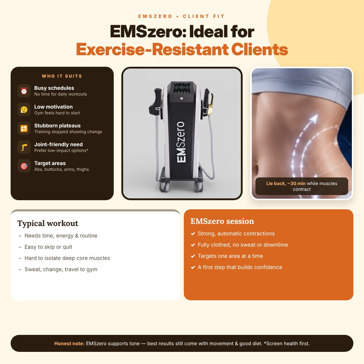 EMSzero: Ideal for Exercise-Resistant Clients