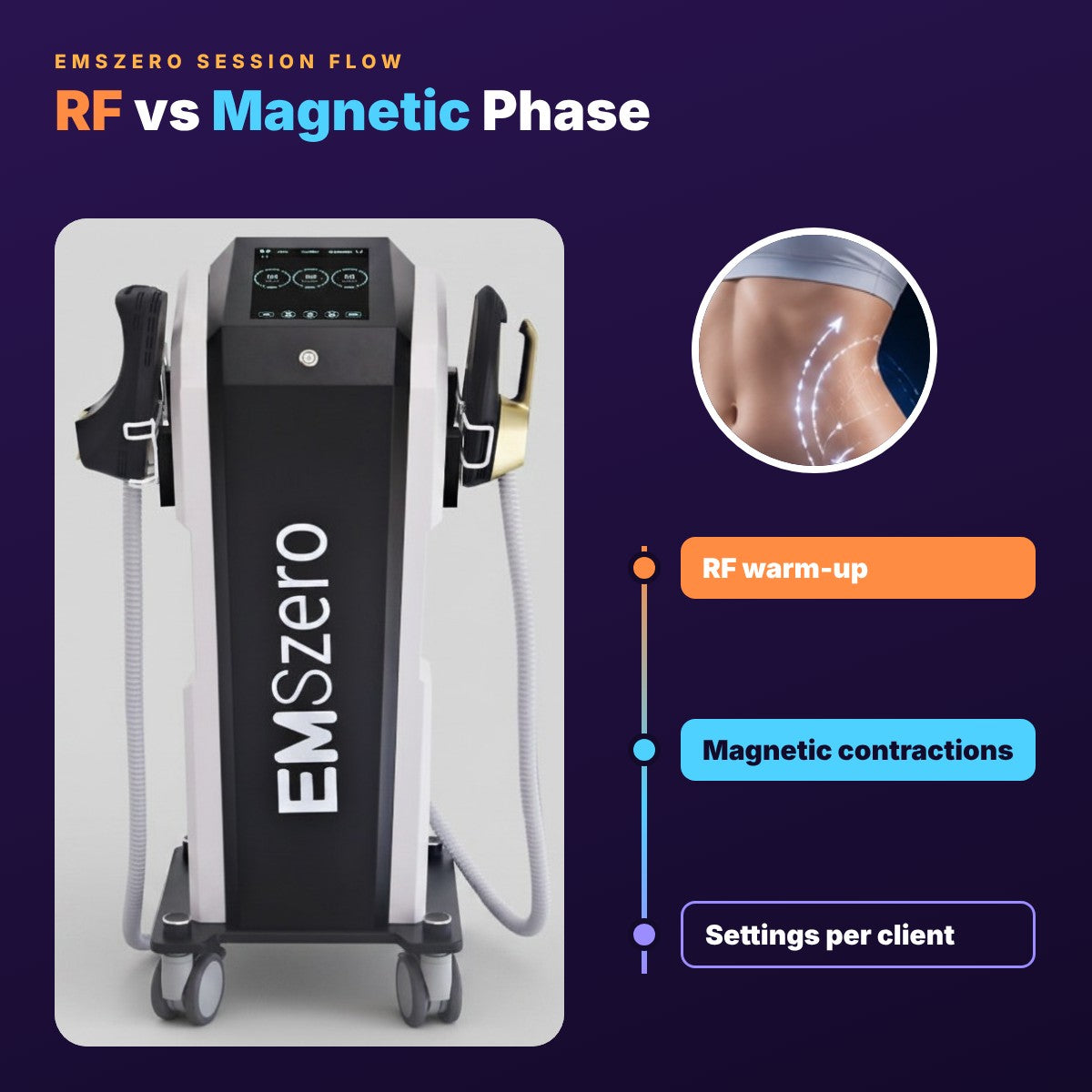 EMSzero RF vs Magnetic Phase: Minute-by-Minute Guide