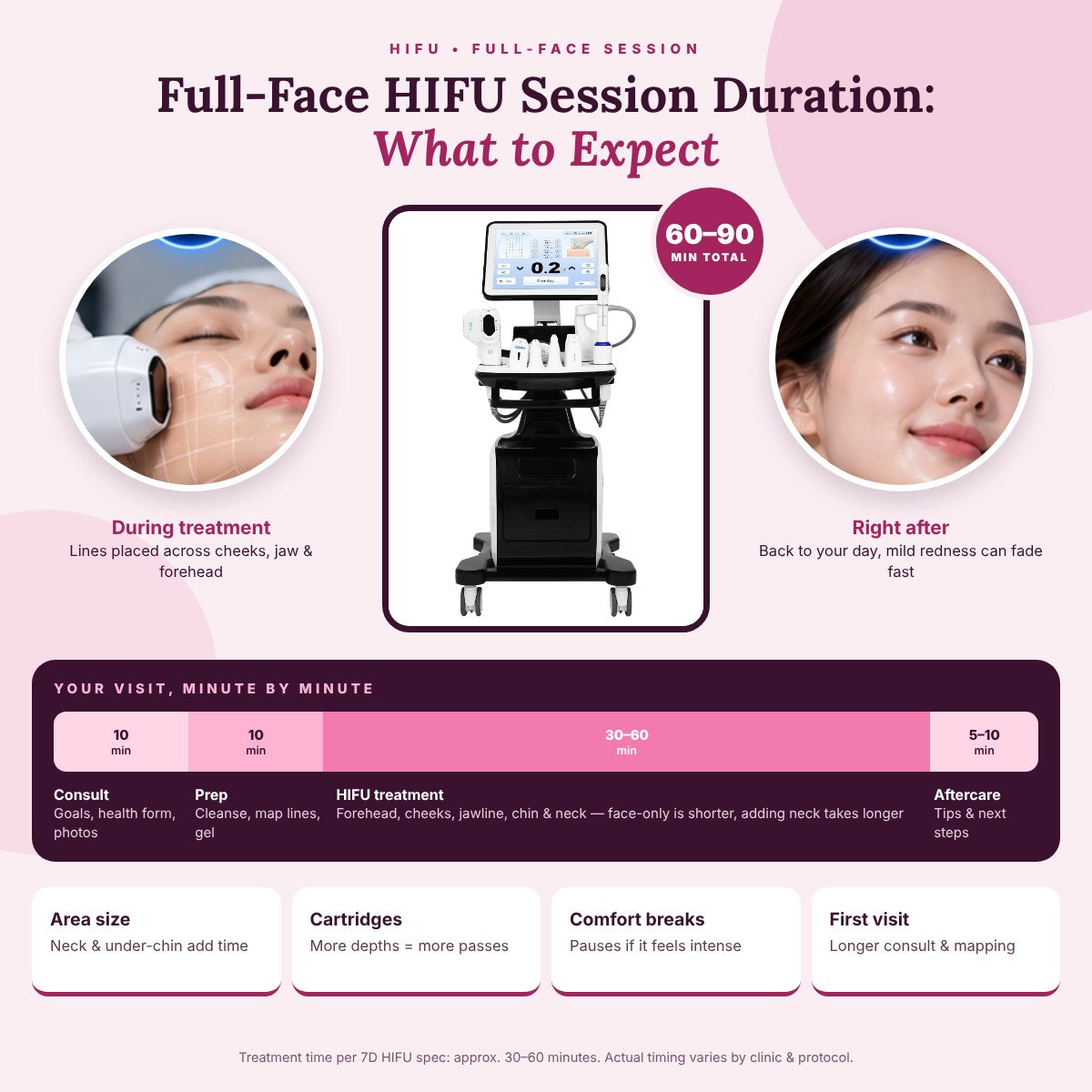 Full-Face HIFU Session Duration: What to Expect