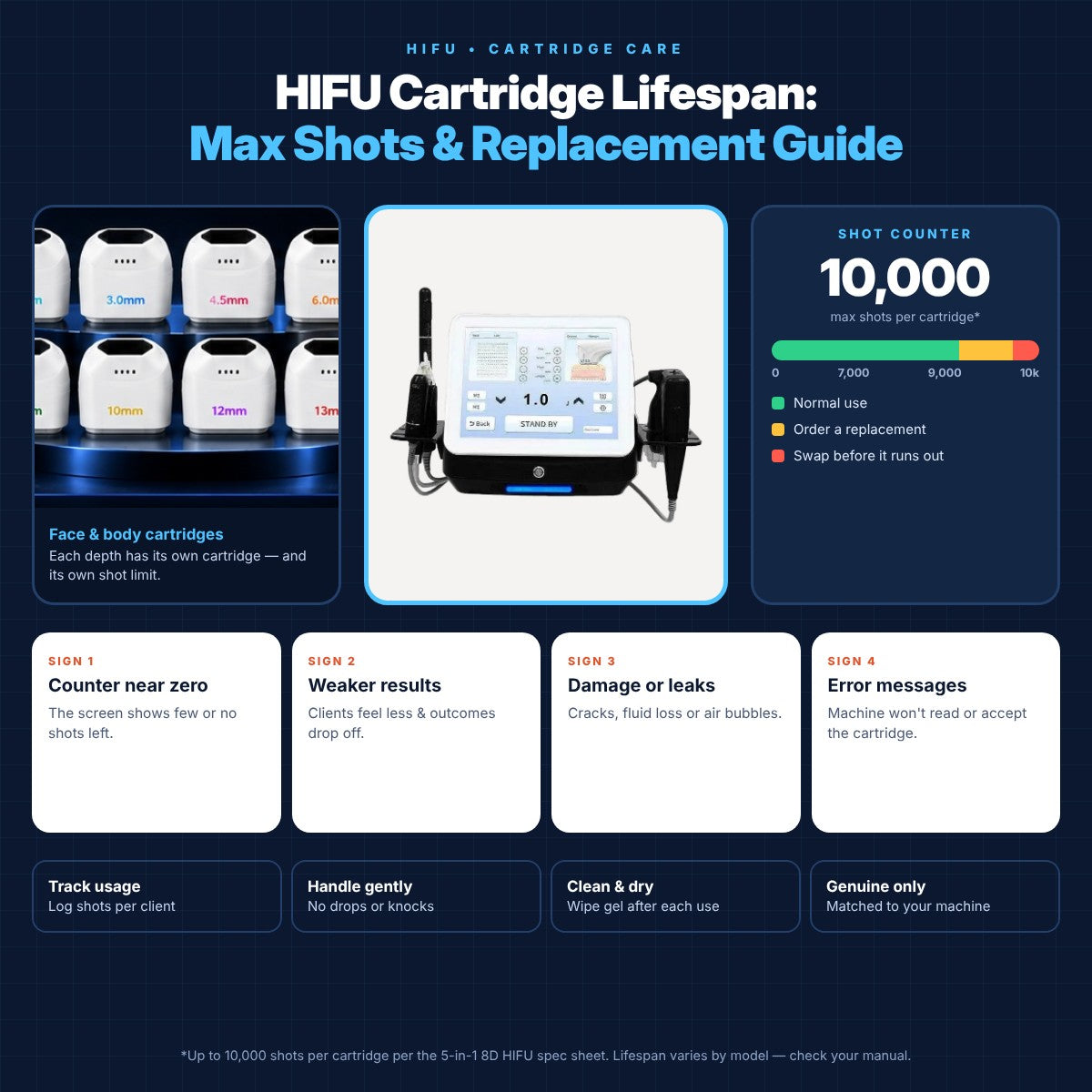 HIFU Cartridge Lifespan: Max Shots & Replacement Guide