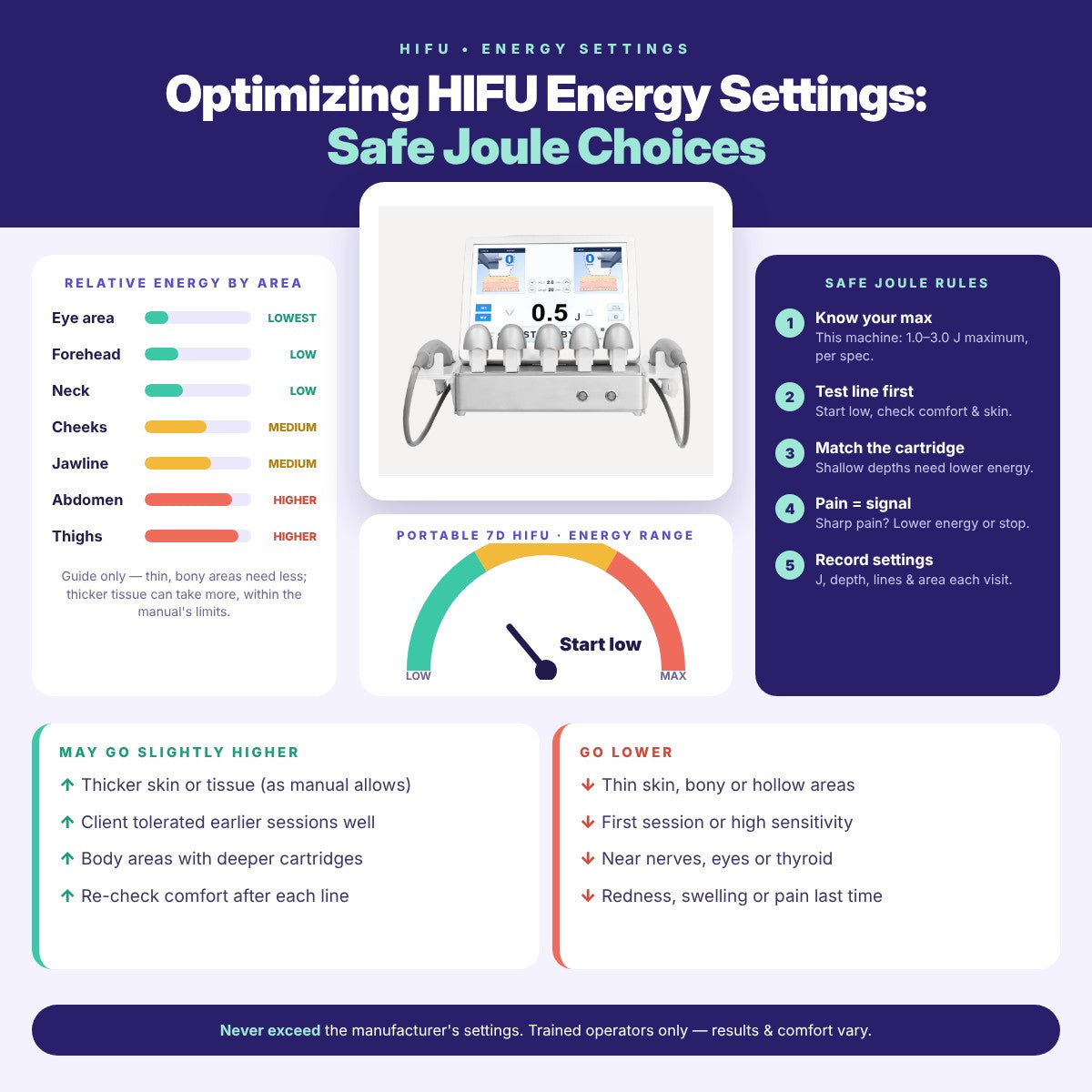 Optimizing HIFU Energy Settings: Safe Joule Choices