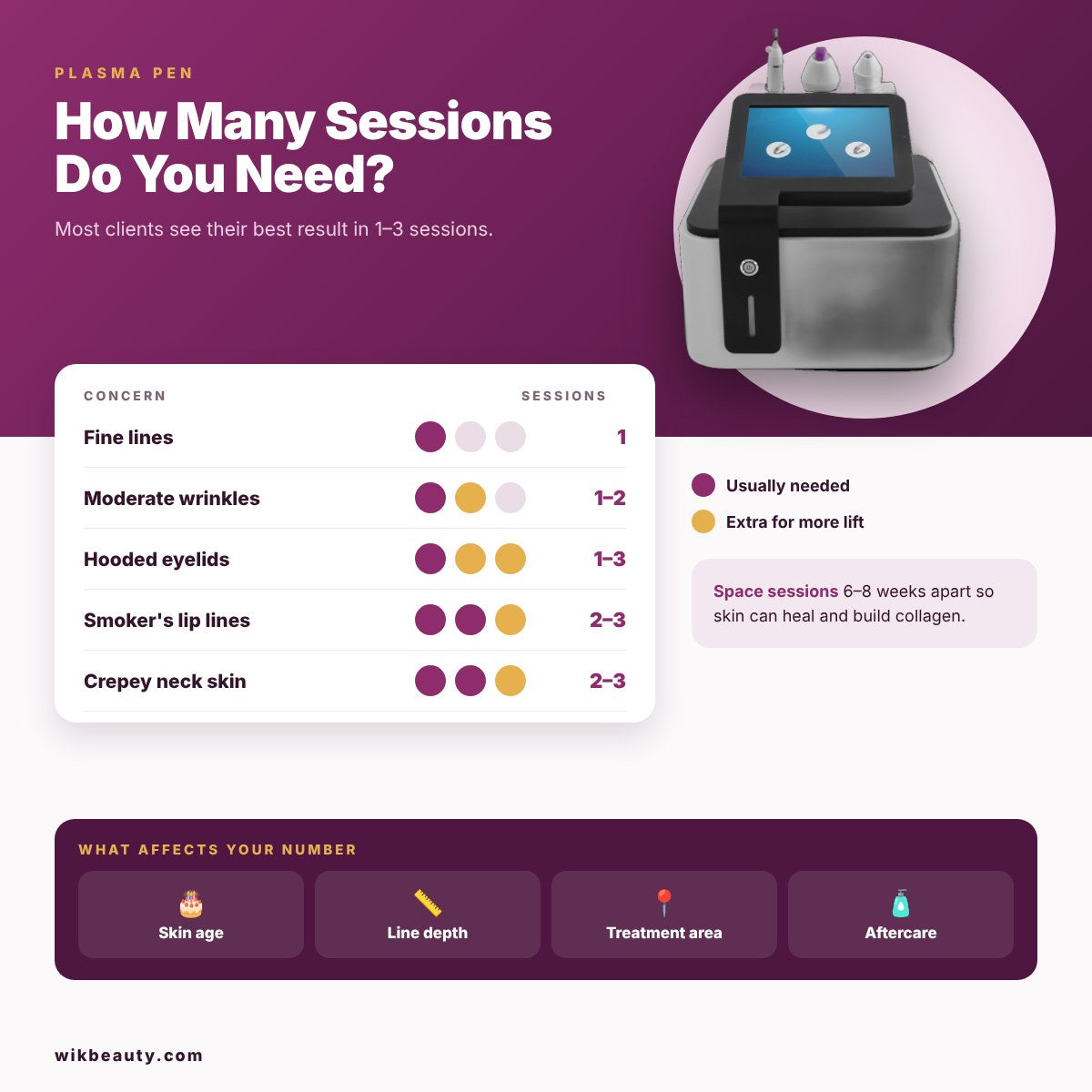 How Many Plasma Pen Sessions Do You Need?