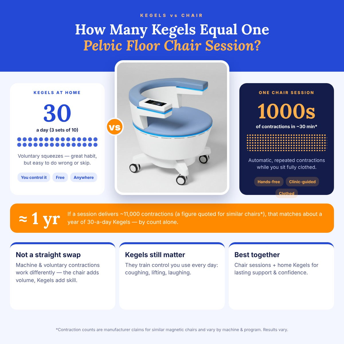 How Many Kegels Equal One Pelvic Floor Chair Session?