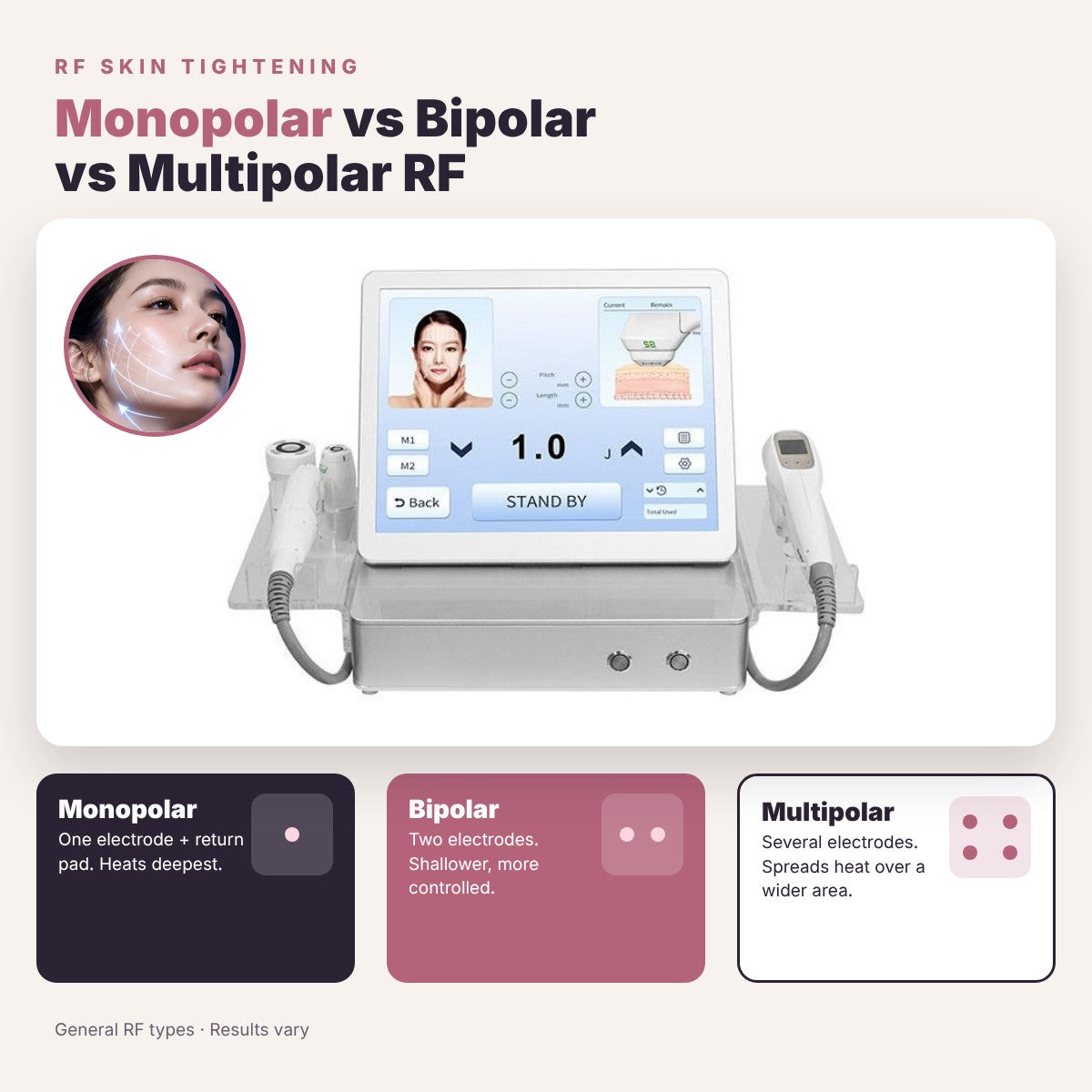 Deep Skin Tightening: Monopolar vs Bipolar vs Multipolar RF