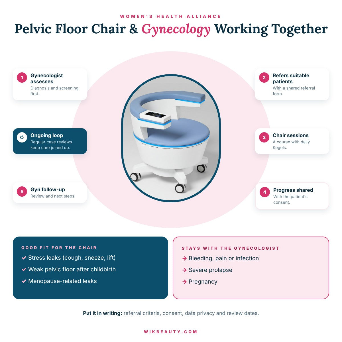 Pelvic Floor Chair Gynecology Alliances for Women's Health