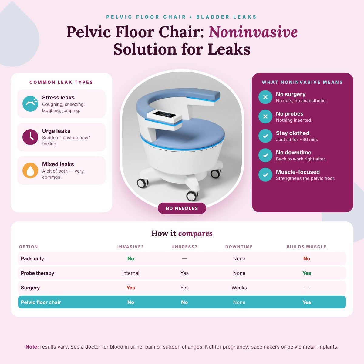 Pelvic Floor Chair: Noninvasive Solution for Leaks