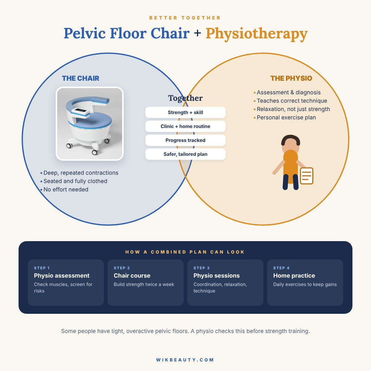 Pelvic Floor Chair vs Physiotherapy: A Powerful Duo