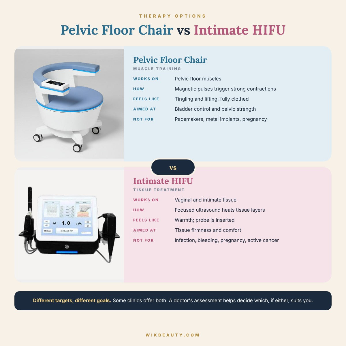 Pelvic Floor Chair vs Intimate HIFU: Therapy Options