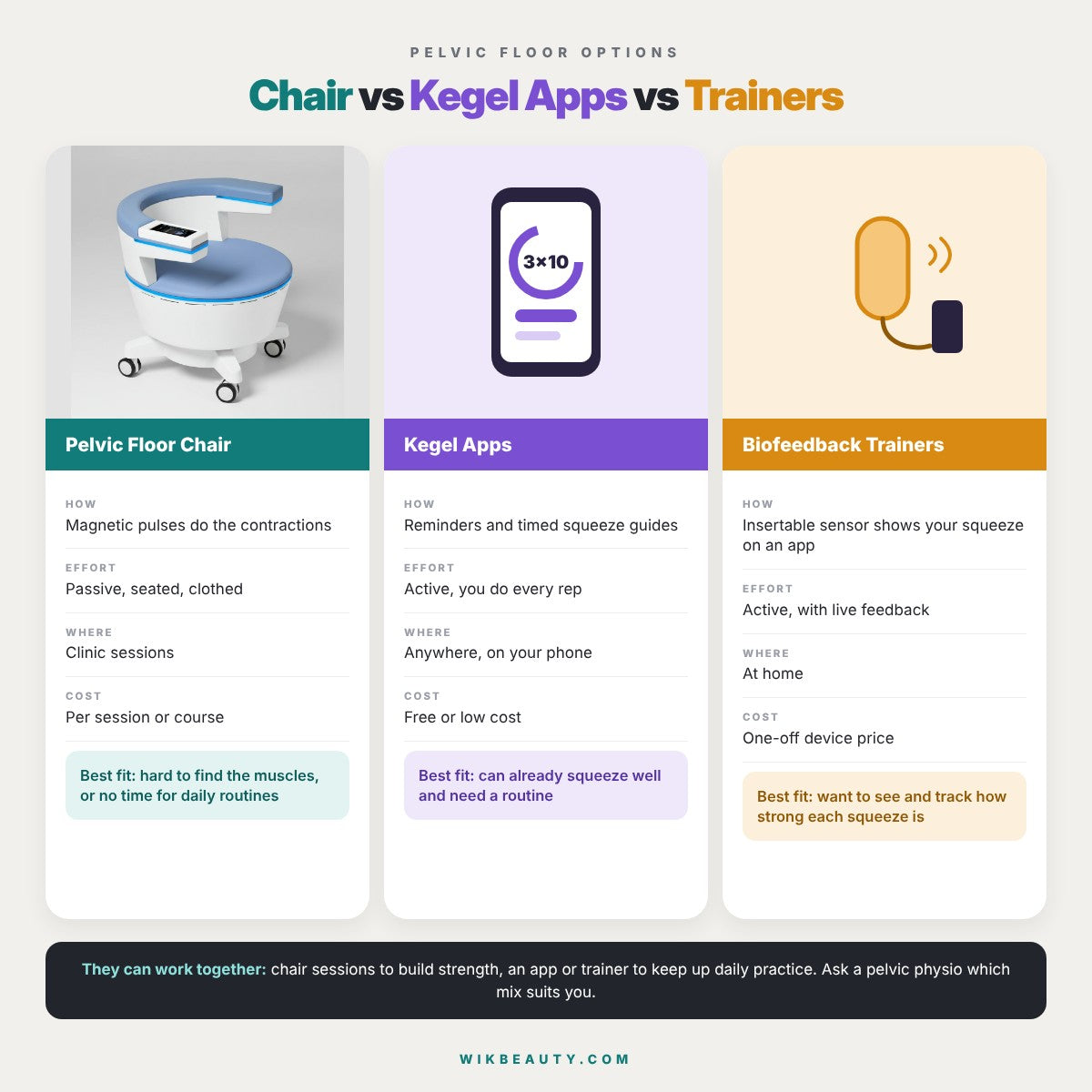 Pelvic Floor Solutions: Chair vs Kegel Apps & Trainers
