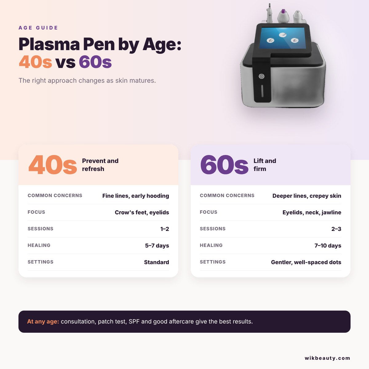 Optimal Plasma Pen Use by Age: 40s vs 60s Guide