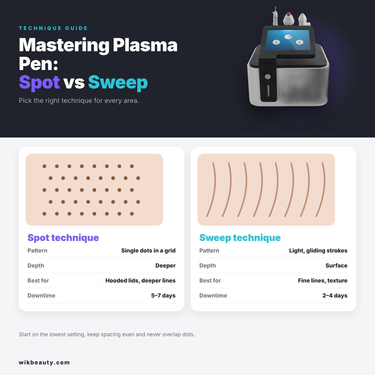 Mastering Plasma Pen: Spot vs Sweep Techniques