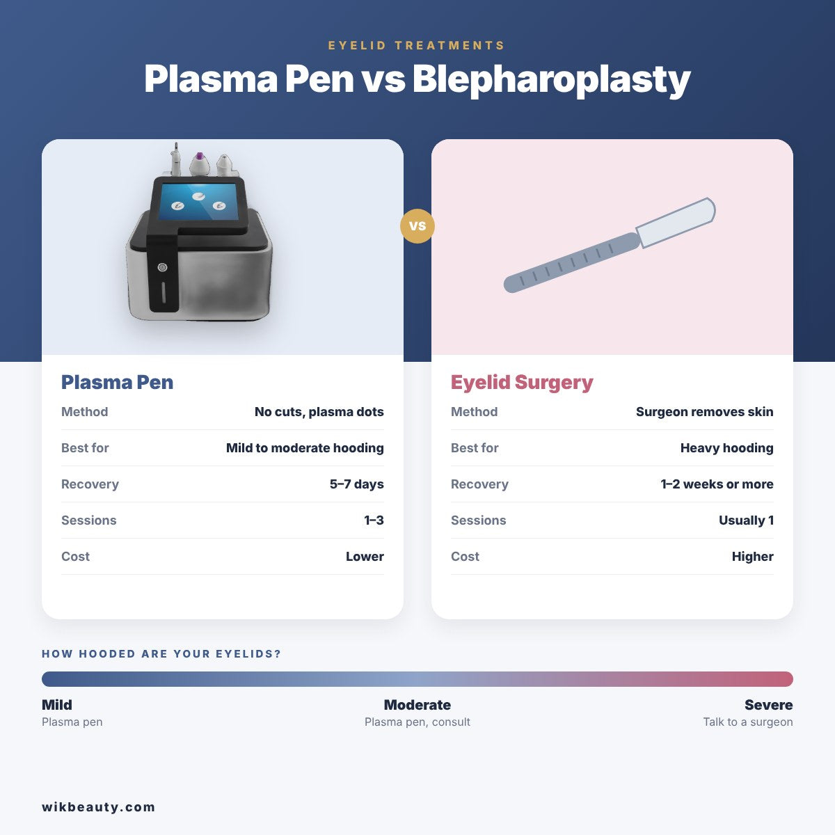 Plasma Pen vs Blepharoplasty: Best Eye Treatment?