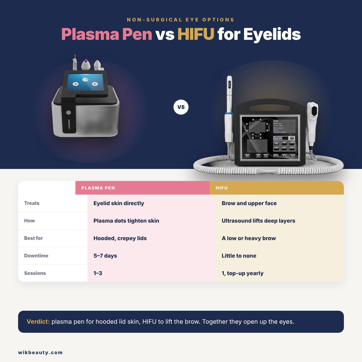 Plasma Pen vs HIFU for Eyelids: Top Non-Surgical Options