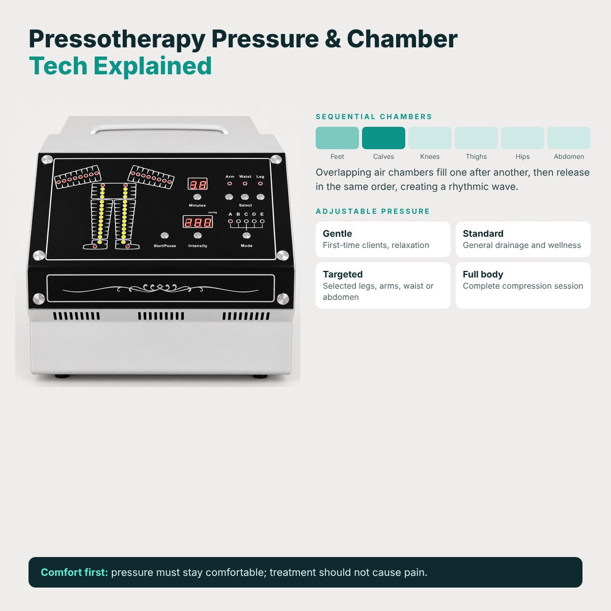 Pressotherapy Pressure & Chamber Tech Explained