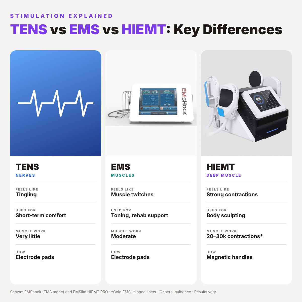 TENS vs. EMS vs. HIEMT: Key Differences Explained
