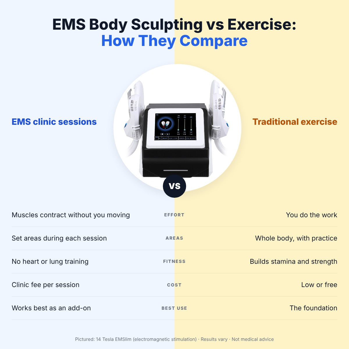 EMS Body Sculpting vs. Traditional Methods: Key Benefits